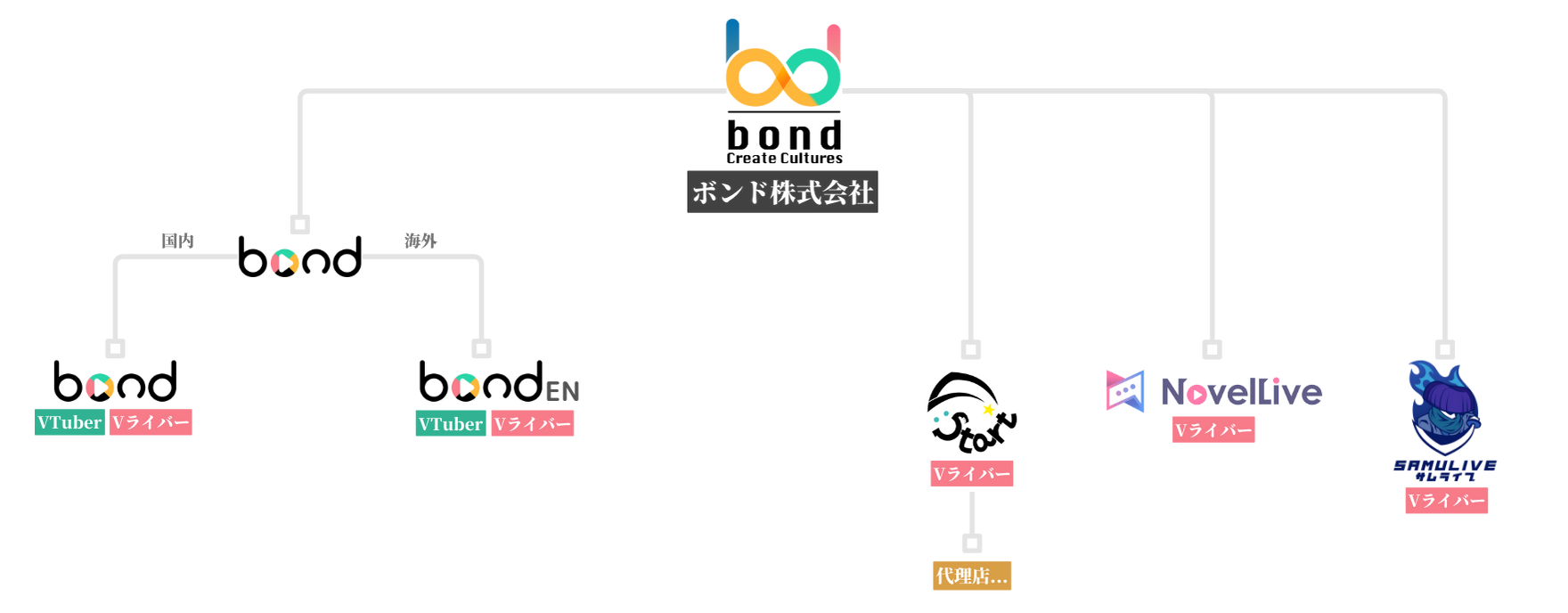 bondグループ